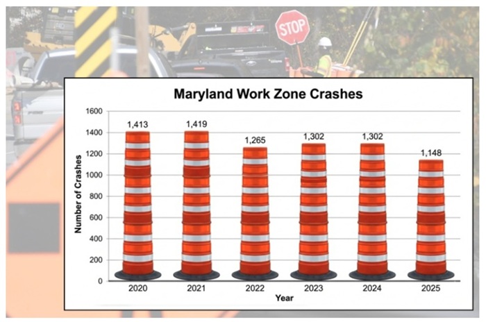 Chart, Maryland Work Zone Crashes 2020 to 2025