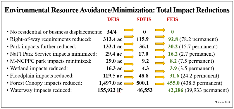 Environmental Resource Avoidance/Minimization: Total Impact Reductions