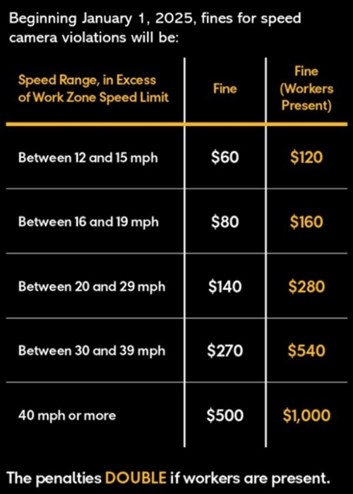 work zone speed camera violations beginning January 1, 2025