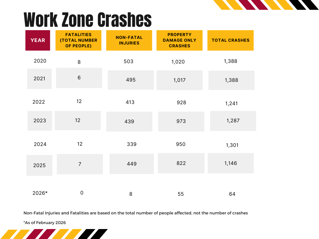 Work zone crashes 2020-2026 with preliminary 2026 data