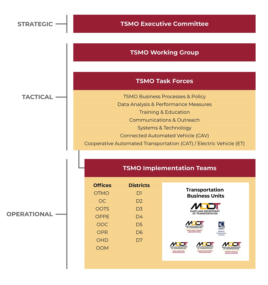 TSMO committees broken up into Strategic, Tactical and Operational disciplines