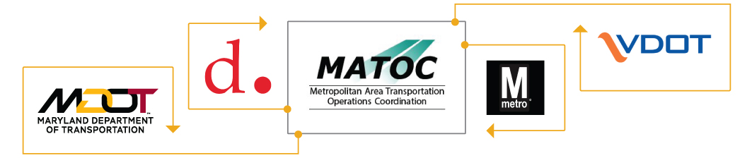 MDOT, DCDOT, MATOC, Metro and VDOT Logos