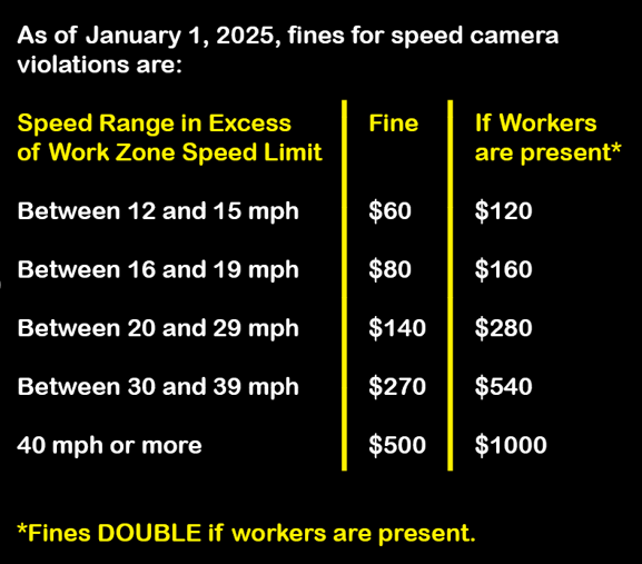 Work Zone Fines